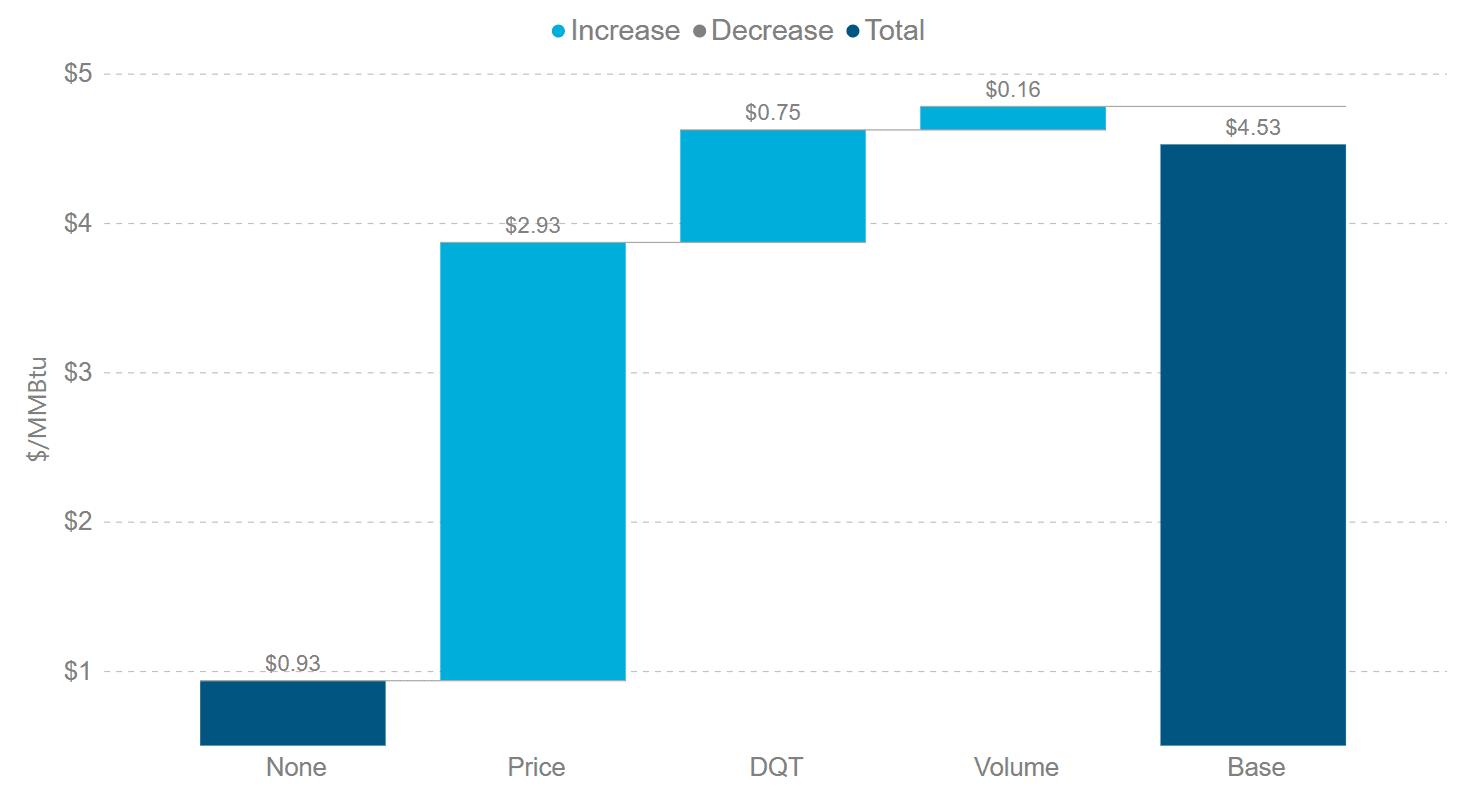 A graph illustrating the different components of value in an LNG deal including pricing, DQT, and volume reflecting a detailed analysis of value composition in the transaction.