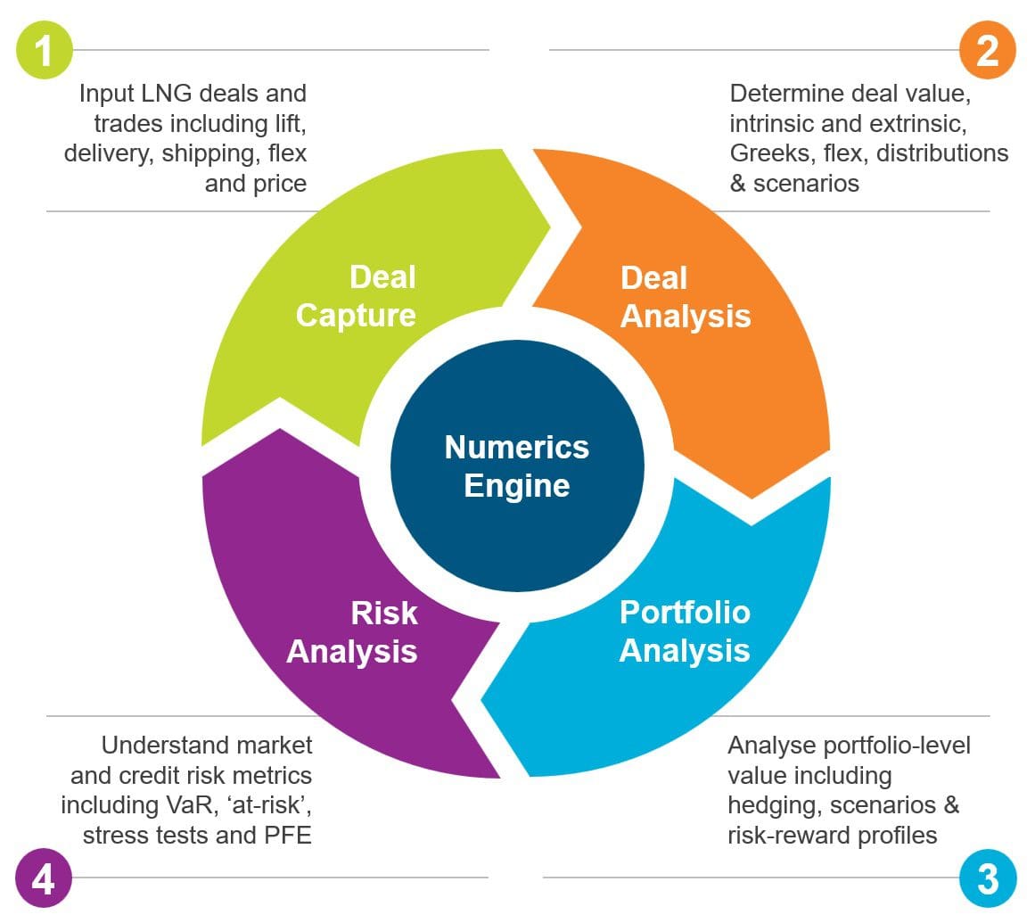 A graphic depicting the key capabilities of Lacima Analytics > LNG being deal capture, deal analysis, portfolio analysis and risk analysis which together provide a complete valuation and risk management solution for buying, selling, and managing LNG portfolios.