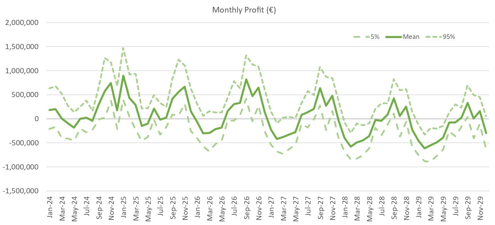A chart depicting monthly EaR distribution in Euros at the 5% and 95% percentile.