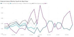 A screenshot of an Expected Value of Monthly Payoffs for Mean Value chart.